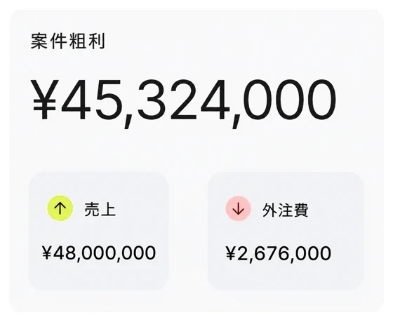 案件粗利 4,532万円。売上と外注費の内訳