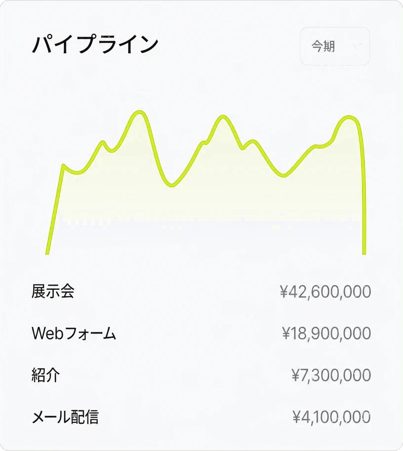 流入経路別のパイプライン。展示会・Webフォーム・紹介・メール配信